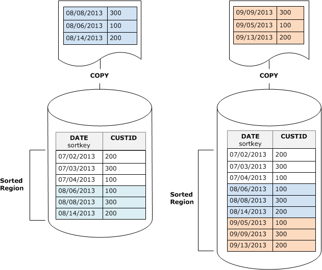 carregamento-de-dados-por-ordem-de-chave-de-classifica-o-amazon-redshift