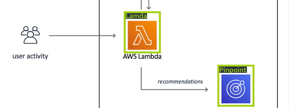 Fluxo de trabalho do Diagrom mostrando o serviço AWS Lambda inserindo a atividade do usuário no Amazon Pinpoint para recomendações.