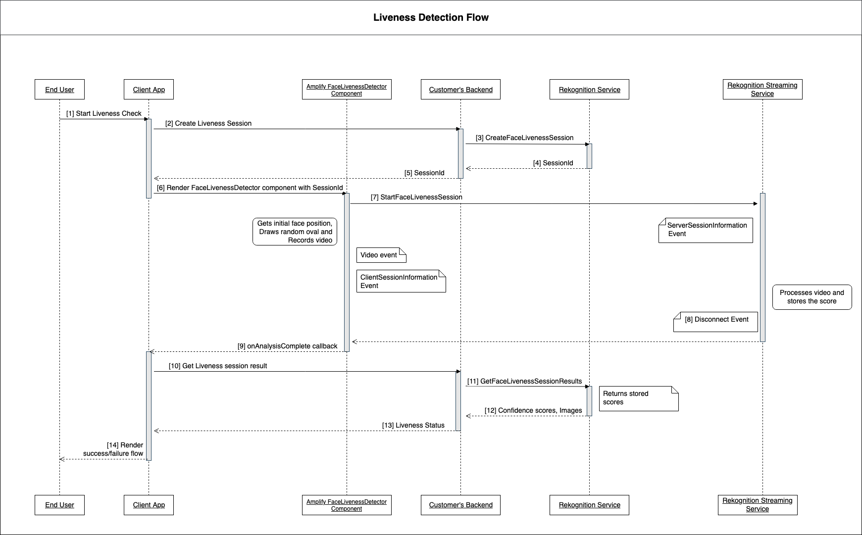 Diagrama de fluxo de detecção de vivacidade mostrando as interações entre o usuário final, o aplicativo cliente, o FaceLivenessDetector componente, o back-end do cliente, o serviço Rekognition e o serviço de streaming do Rekognition para configuração de sessões ao vivo, análise de vídeo e recuperação de resultados.