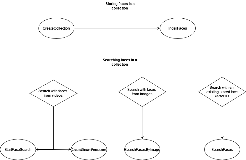 O diagrama que descreve o armazenamento e a pesquisa de faces em uma coleção lista operações como CreateCollection IndexFaces, StartFaceSearch, CreateStreamProcessor, SearchFacesByImage, e. SearchFaces
