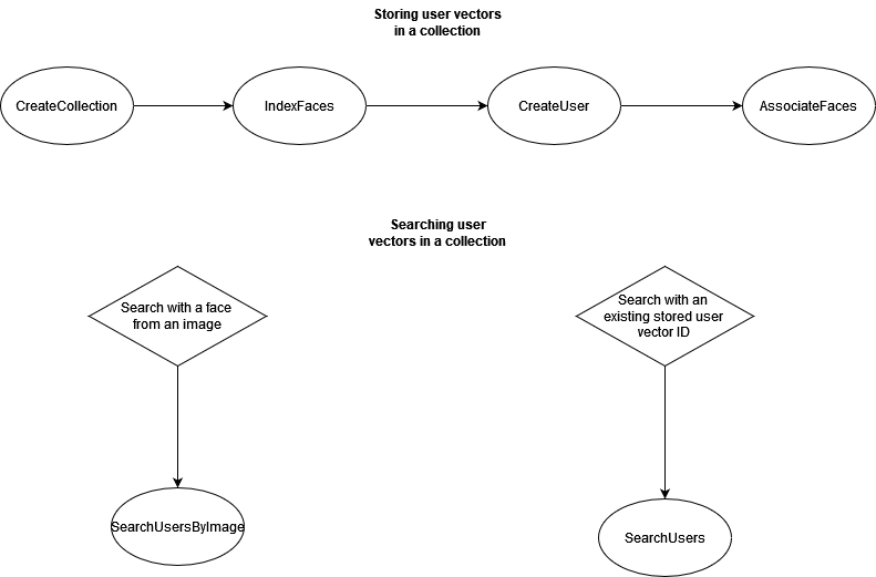 O diagrama que descreve o armazenamento e a pesquisa de vetores faciais do usuário em uma coleção lista operações como CreateCollection IndexFaces, CreateUser,, AssociateFaces SearchUsersByImage, e. SearchUsers