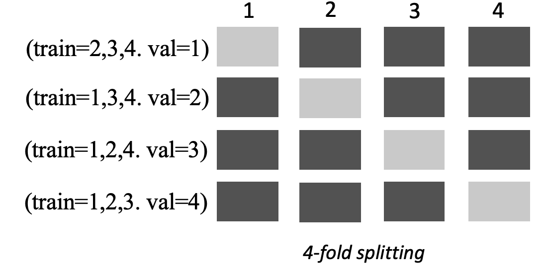 Divisão em k-folds com 4 folds representados como caixas: escuras para dados usados; claras para conjuntos de dados de validação.