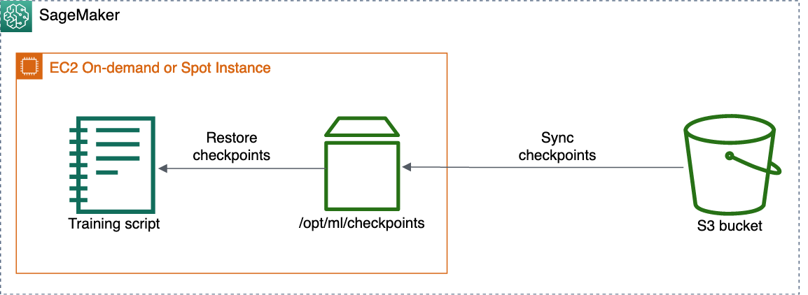 
                Diagrama de arquitetura dos pontos de verificação de sincronização para retomar o treinamento.
            