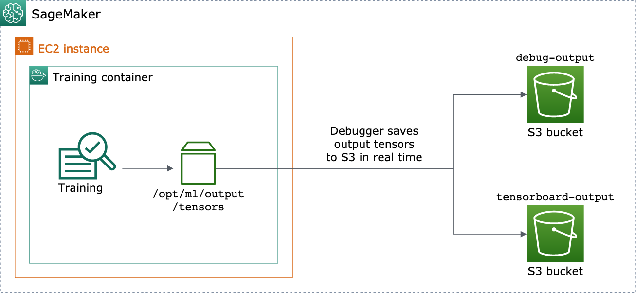 Um diagrama de arquitetura do mecanismo de salvamento do tensor de saída do Debugger.