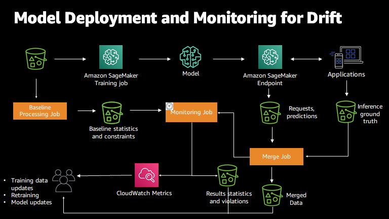 
                O processo de monitoramento de modelos com o Amazon  SageMaker  Model Monitor.
            