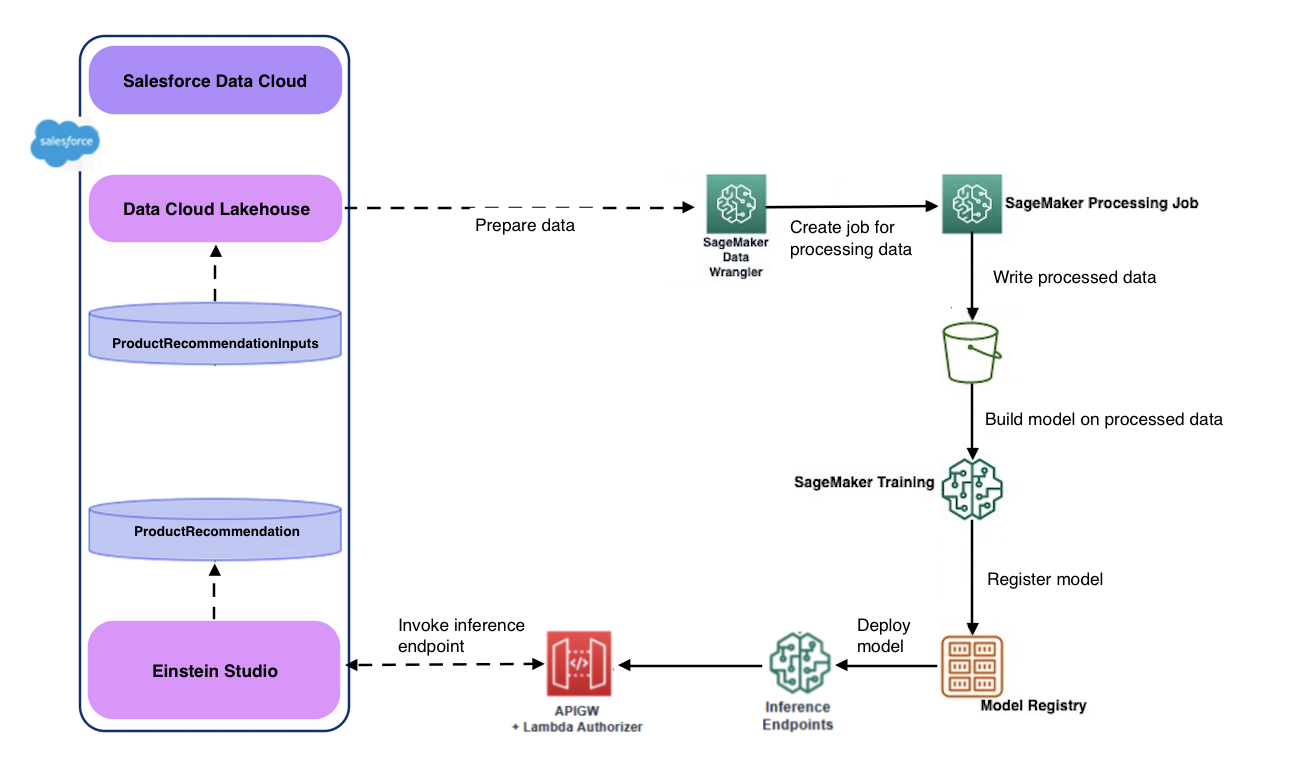Um diagrama simplificado das etapas usadas pelo modelo de projeto do Salesforce.