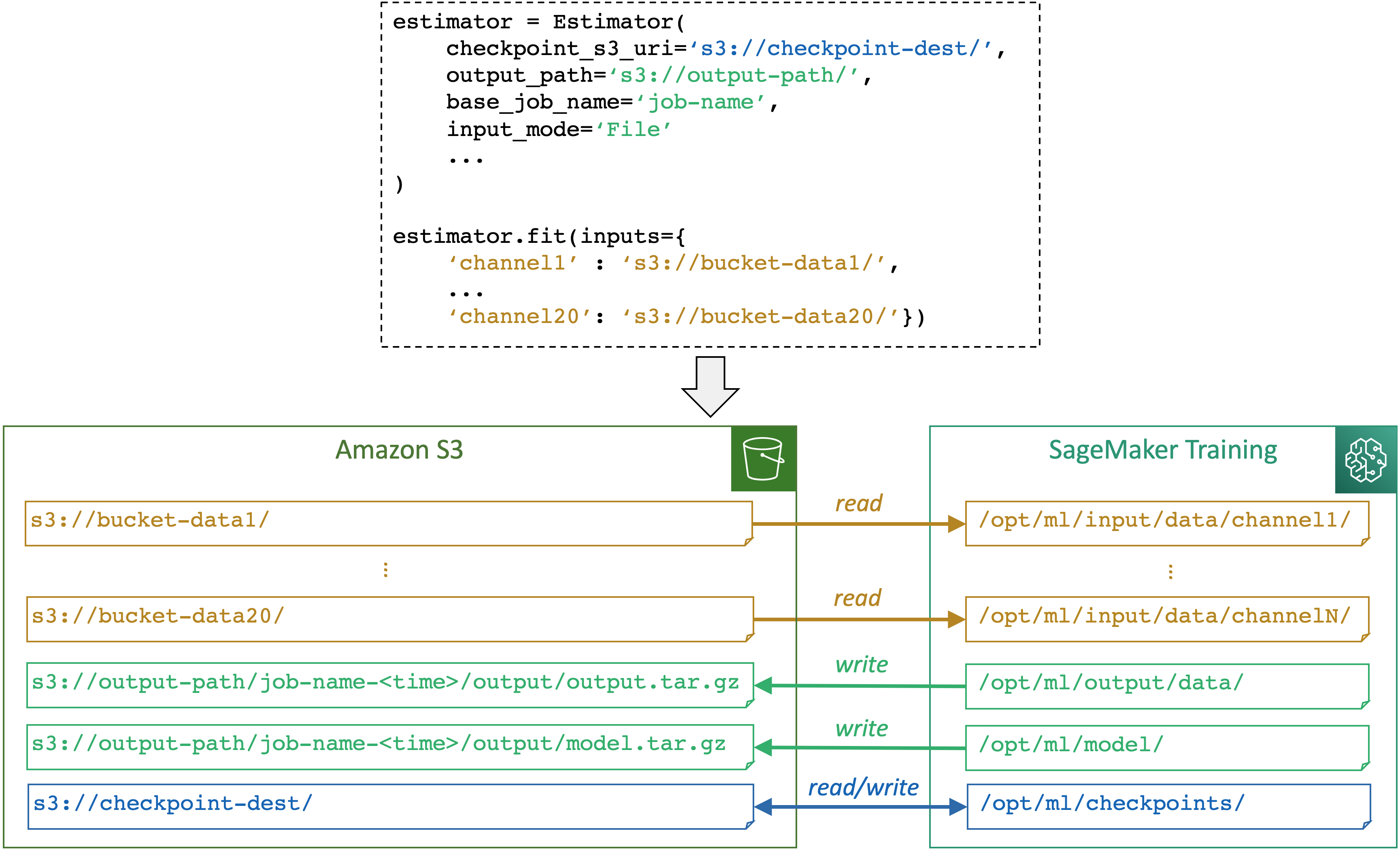 Um exemplo de como a SageMaker IA mapeia caminhos entre o contêiner do trabalho de treinamento e o armazenamento quando você executa um trabalho de treinamento usando a classe SageMaker Python SDK Estimator e seu método de ajuste.
