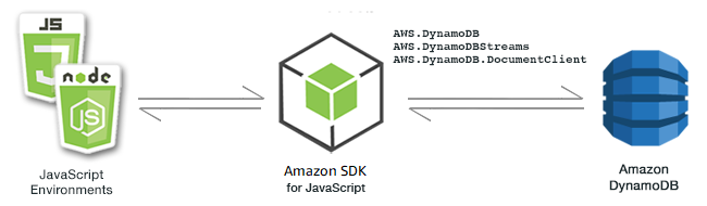 Relação entre ambientes JavaScript, o SDK e DynamoDB