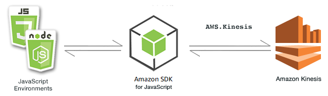 Relação entre ambientes JavaScript, o AWS SDK e Kinesis