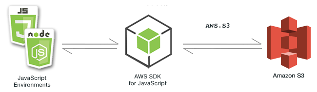 
            Relação entre  JavaScript  ambientes, o SDK e o Amazon S3
        