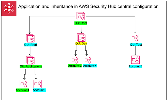 Aplicação e herança de políticas de configuração do Security Hub