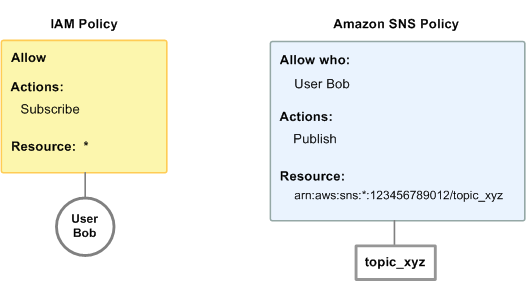 
            Políticas do IAM e do Amazon SNS para Pedro
          