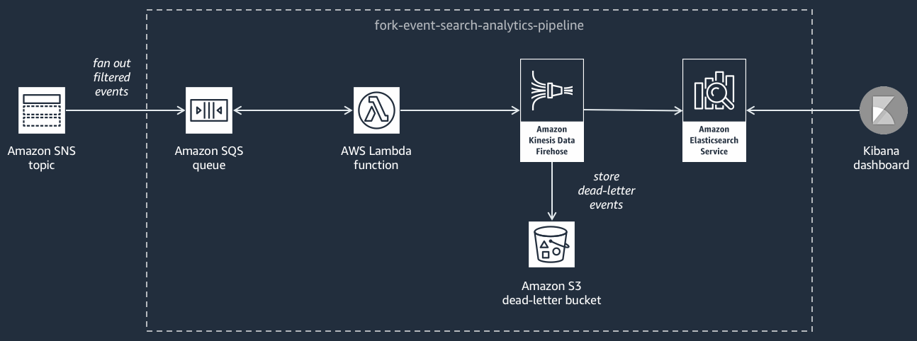 O pipeline de pesquisa e análise de eventos em uma AWS arquitetura. Começa à esquerda com o tópico Amazon SNS recebendo todos os eventos. Esses eventos são então canalizados por meio de uma linha tracejada representando “distribuir eventos filtrados” em uma fila do Amazon SQS. Da fila, os eventos são processados por uma função Lambda que os encaminha para um stream do Data Firehose. O Data Firehose direciona os eventos para dois destinos: uma rota leva a um Amazon Elasticsearch Service para indexação, e a outra rota envia eventos não processáveis ou “inativos” para um bucket de correio morto do Amazon S3. Na extrema direita, a saída do Elasticsearch Service é alimentada em um painel do Kibana para análise e visualização. Todo o fluxo é disposto horizontalmente e cada componente é conectado por linhas que mostram a direção do fluxo de dados.