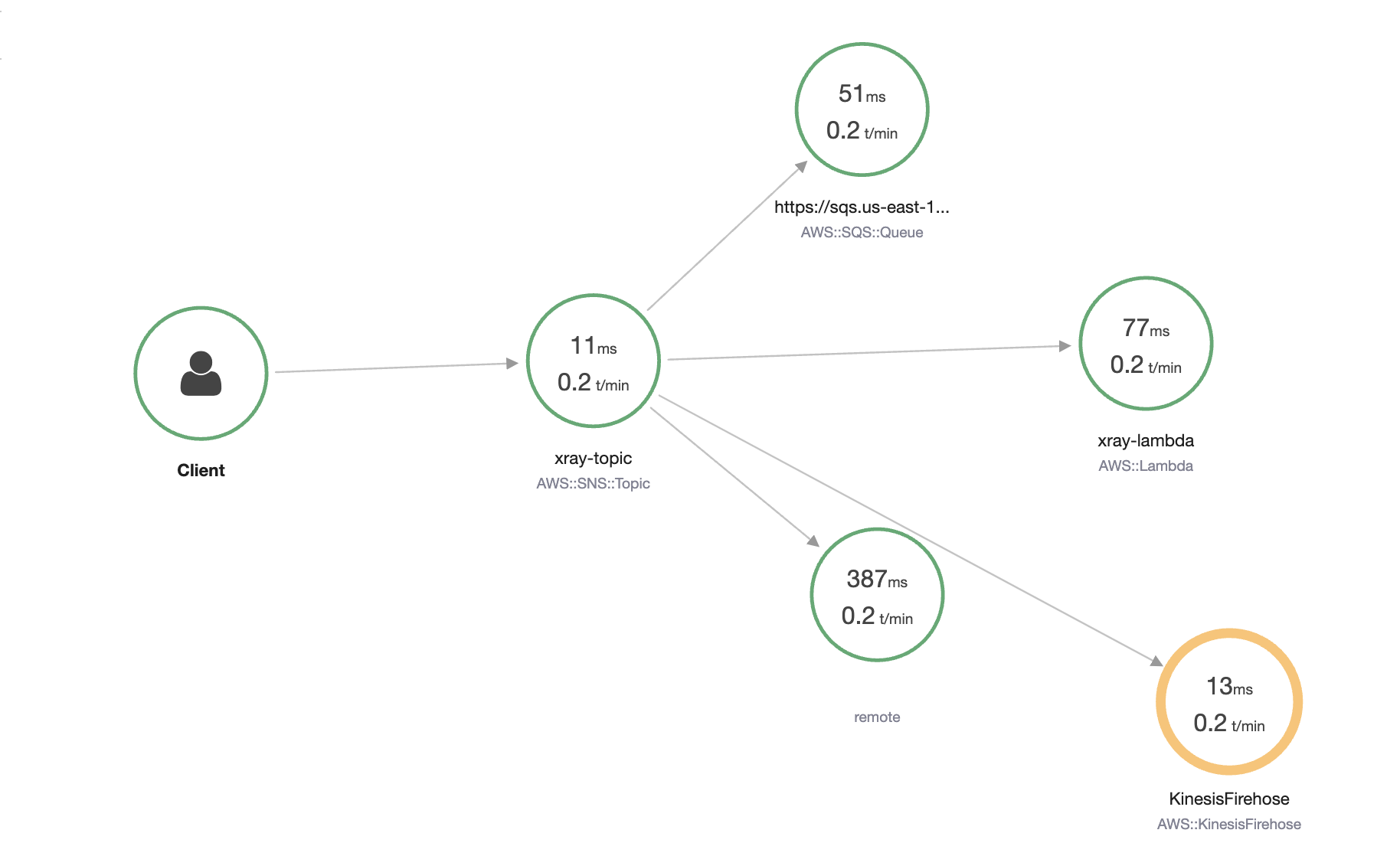 Exibe um mapa de AWS X-Ray serviço que mostra o rastreamento de uma solicitação que flui de um cliente para um tópico do Amazon SNS chamado”xray-topic.” A partir daí, a mensagem é distribuída para vários serviços downstream, incluindo uma fila do Amazon SQS, uma função Lambda, um firehose Kinesis e um serviço remoto. Cada conexão exibe métricas como latência em milissegundos (ms) e taxa de transações por minuto (t/min), ajudando a analisar o desempenho e identificar quaisquer problemas de latência no processo de entrega de mensagens.