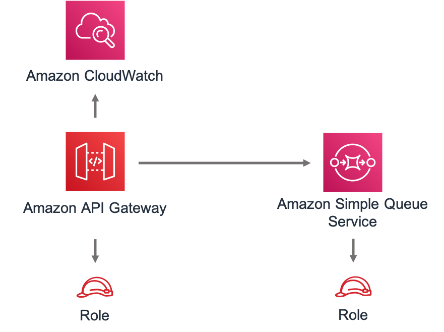 aws-apigateway-sqs-constructos-da-aws