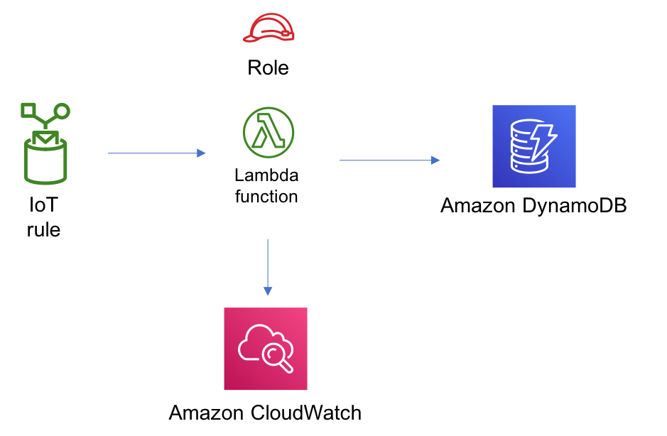Data flow diagram showing API Gateway, AWS Lambda, and Amazon CloudSearch components.