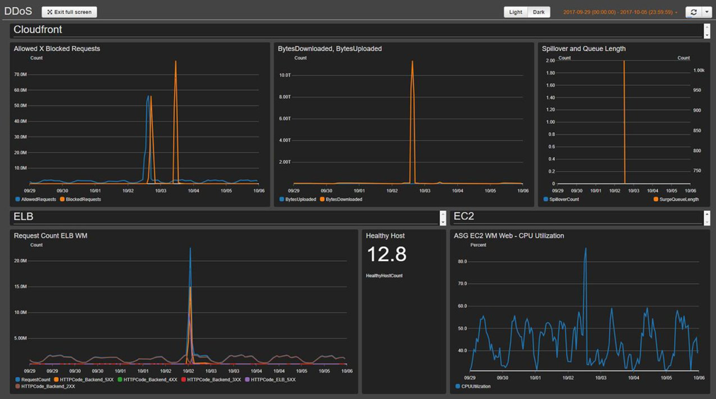 painel de monitoramento waf