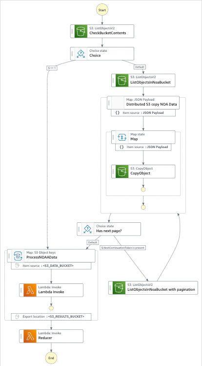 Gráfico de fluxo de trabalho do Mapa distribuído para processar arquivos no projeto de exemplo do S3.