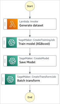 Gráfico do fluxo de trabalho do exemplo de projeto Treinar um modelo de machine learning.