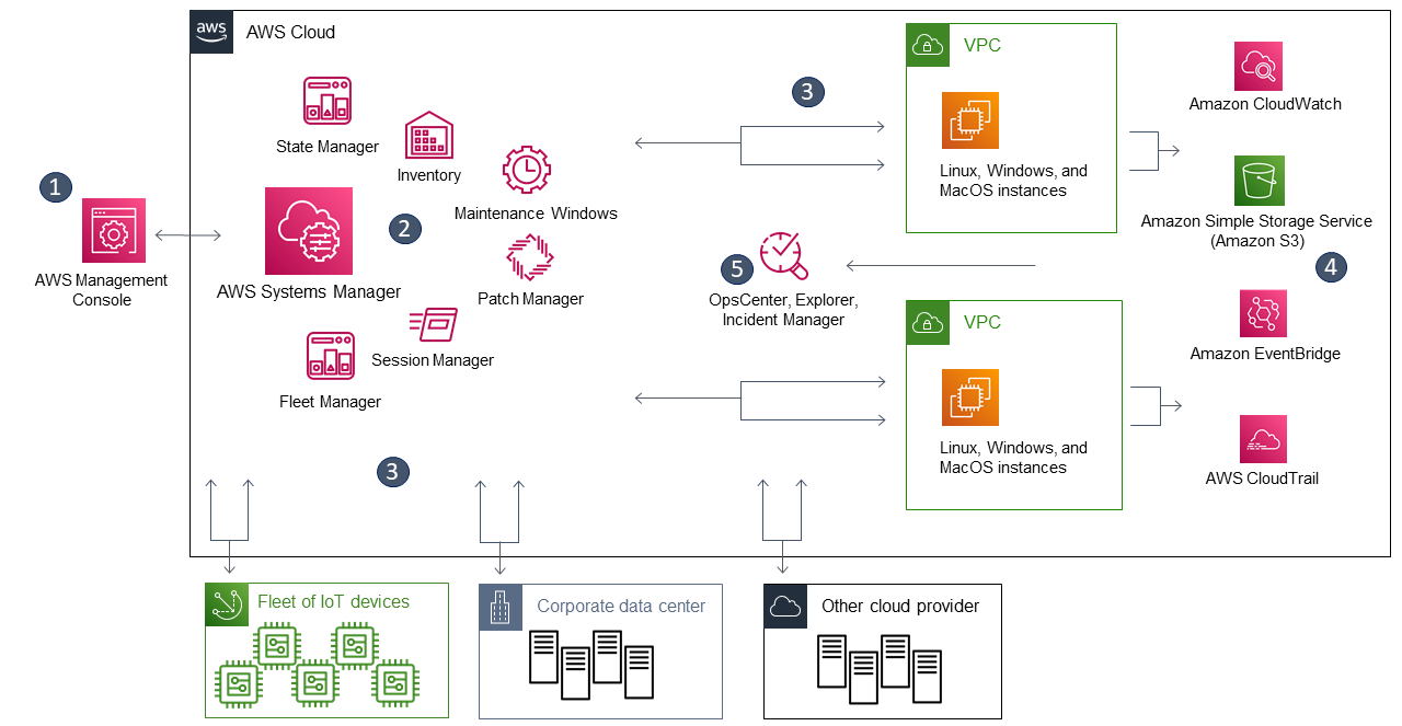 
                Diagrama que mostra como os recursos do Systems Manager usam um processo semelhante de configuração, lançamento, processamento e geração de relatórios.
            