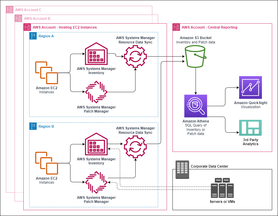 
                        Arquitetura de sincronização de dados de recursos do Systems Manager
                    