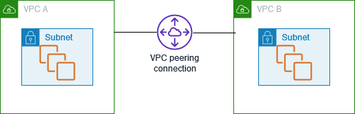 Uma conexão de emparelhamento de VPC