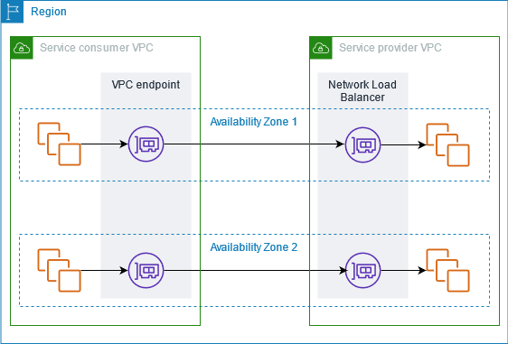 
        Os consumidores do serviço criam endpoints da VPC de interface para se conectar aos serviços de endpoint hospedados por provedores de serviços.
      