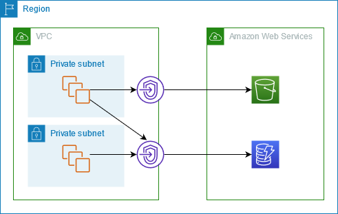 
        Com endpoints de gateway, o tráfego da VPC para o Amazon S3 ou o DynamoDB é encaminhado ao endpoint de gateway.
      