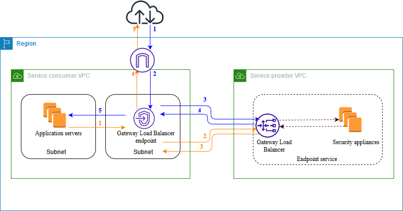 Conceitos Básicos do Load Balancing