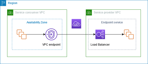 
        			Os consumidores do serviço criam endpoints da VPC de interface para se conectar a serviços de endpoint hospedados pelos provedores de serviços.
        		