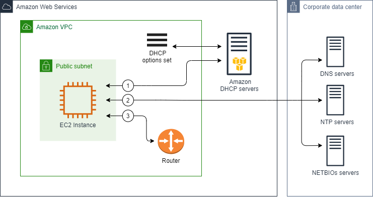 Conjunto personalizado de opções de DHCP