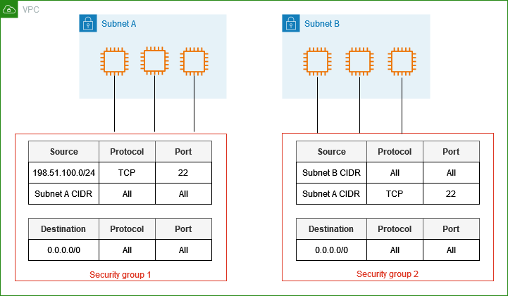 
    			Uma VPC com dois grupos de segurança e servidores em duas sub-redes. Os servidores na sub-rede A estão associados ao grupo de segurança 1. Os servidores na sub-rede B estão associados ao grupo de segurança 2.
    		
