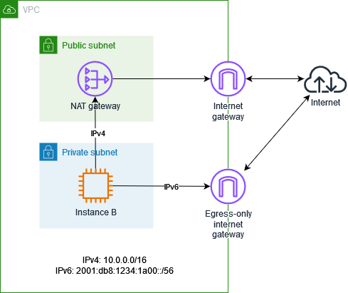 VPC com uma sub-rede pública e uma sub-rede privada, gateway NAT, gateway da internet e gateway da internet apenas de saída.