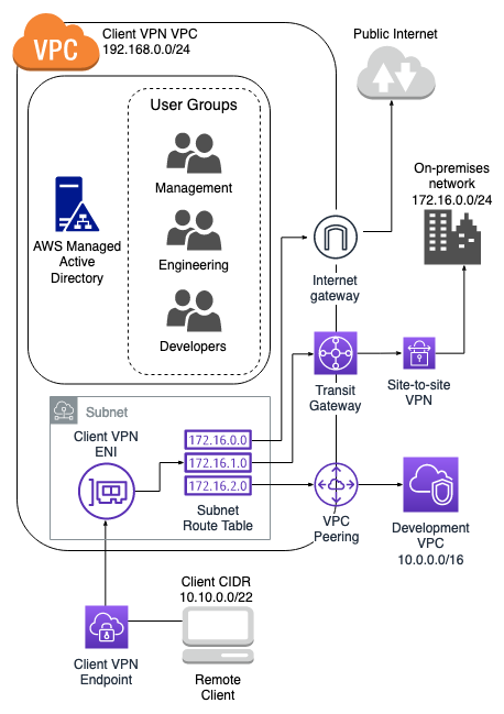 Exemplo de VPN arquitetura de cliente