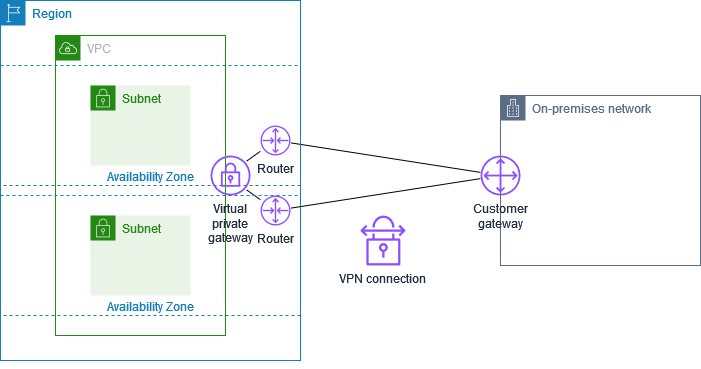 
          Os dois túneis de uma conexão VPN entre um gateway privado virtual e um gateway do cliente.
      