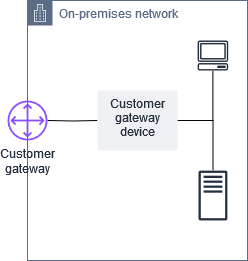 Um gateway do cliente e um dispositivo de gateway do cliente.
