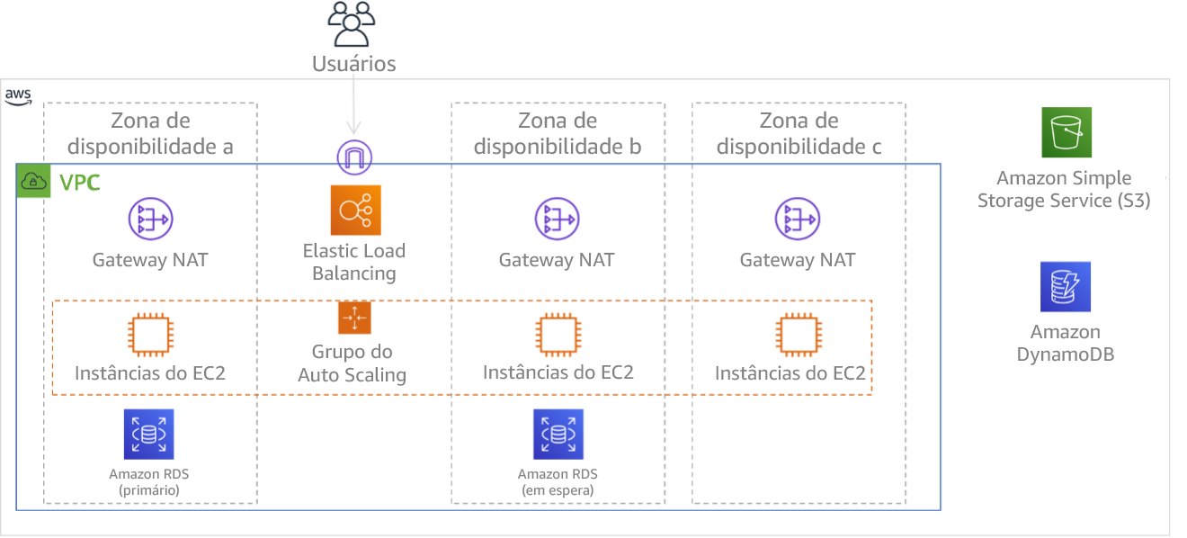 Diagrama mostrando arquitetura multicamada implantada em três zonas de disponibilidade. Observe que o Amazon S3 e o Amazon DynamoDB são sempre multi-AZ automaticamente. O ELB também é implantado em todas as três zonas.