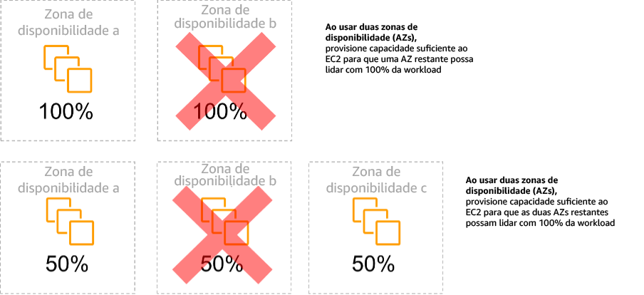 Diagrama mostrando estabilidade estática de instâncias do EC2 em várias zonas de disponibilidade