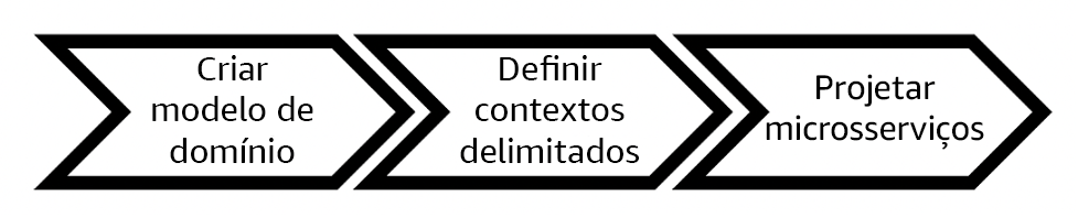 Fluxograma descrevendo a abordagem da decisão orientada por domínio.
