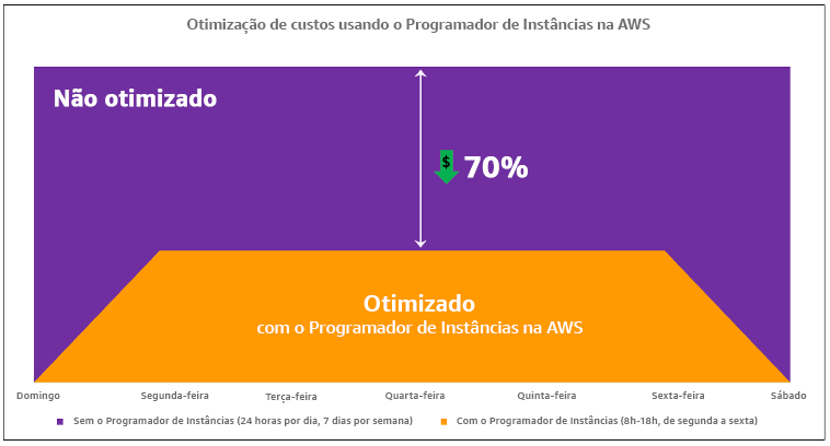 Diagrama mostrando a otimização de custos com o uso do AWS Programador de Instâncias.
