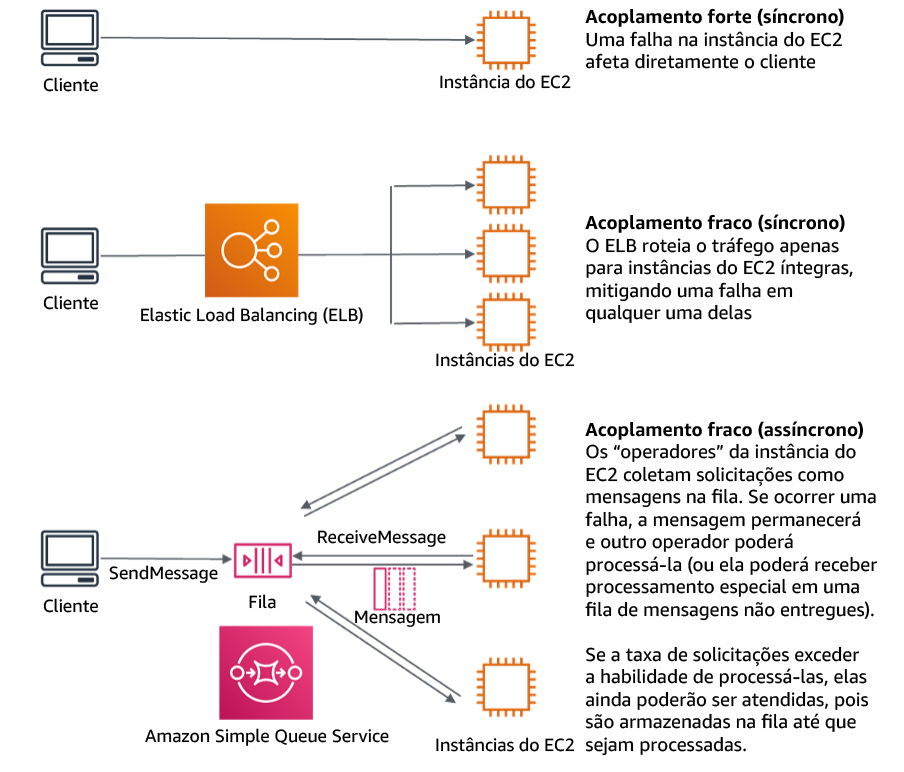 Diagram showing dependencies such as queuing systems and load balancers are loosely coupled