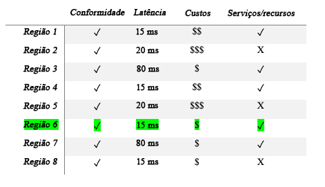 Grafo mostrando diferentes regiões com conformidade, latência, custo, serviços e recursos.