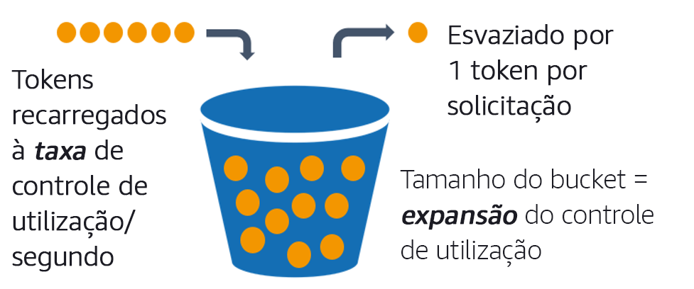 Diagrama descrevendo o algoritmo do bucket de token.