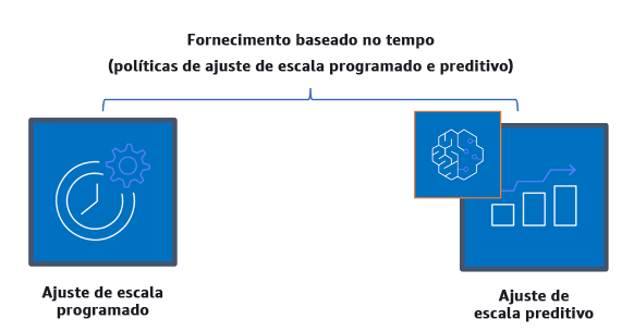 Diagrama descrevendo as políticas de ajuste de escala baseado em tempo, como ajuste de escala programado e preditivo.