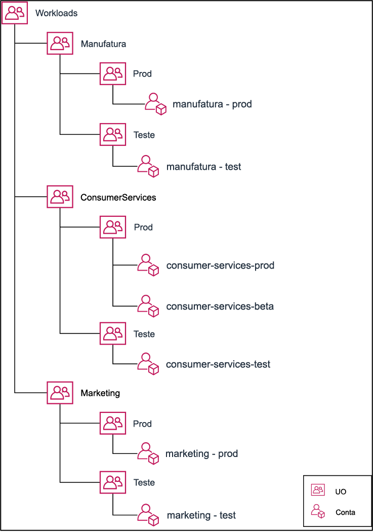 Tree diagram showing how to group multiple accounts under organizational units.