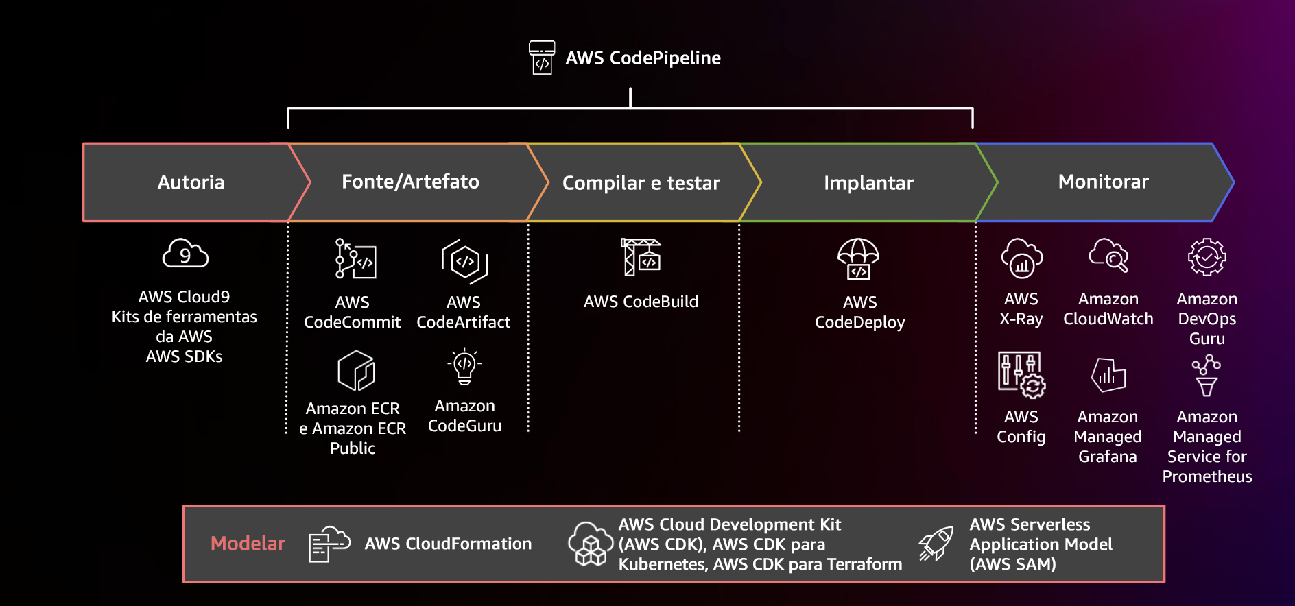 Diagrama que mostra um pipeline de CI/CD usando o AWS CodePipeline e serviços relacionados