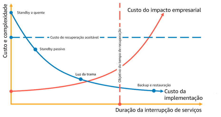 Gráfico mostrando a escolha de uma estratégia de DR com base no RTO e no custo