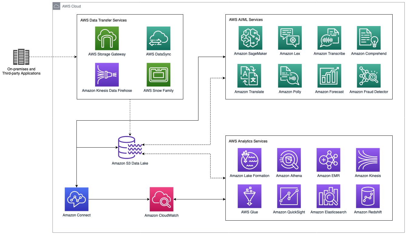 Um diagrama mostrando o data lake da central de atendimento do Amazon Connect com análises e serviços de IA/ML da AWS.