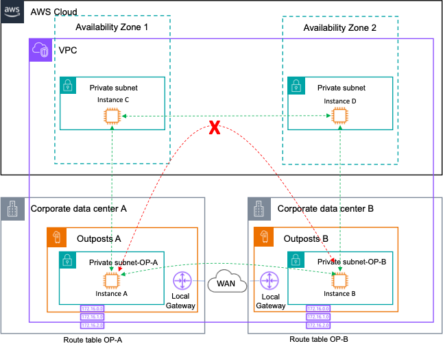 Diagrama mostrando caminhos de rede para uma única VPC com vários Outposts lógicos