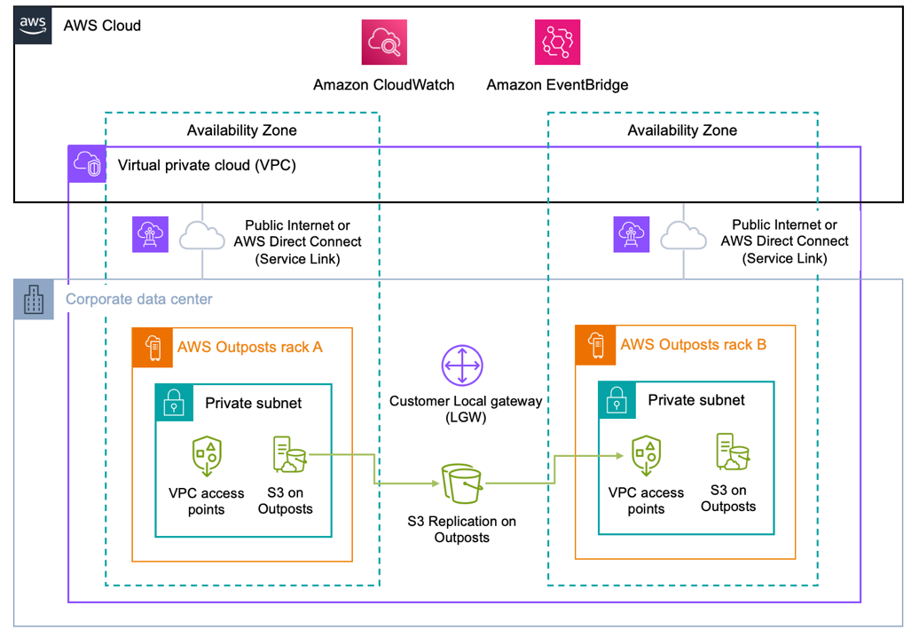 Diagrama de arquitetura de referência mostrando o uso da Amazon EventBridge e da Amazon CloudWatch